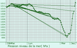 Graphe de la pression atmosphrique prvue pour Zoersel
