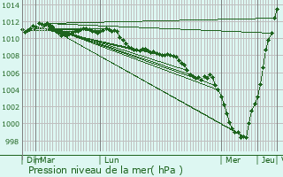 Graphe de la pression atmosphrique prvue pour Lige