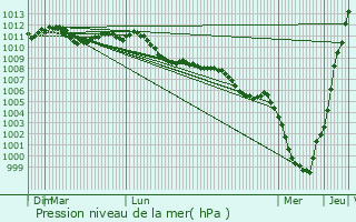 Graphe de la pression atmosphrique prvue pour Crisne