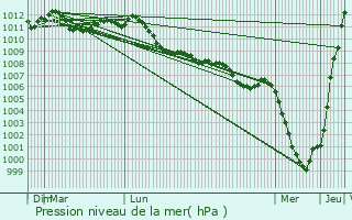 Graphe de la pression atmosphrique prvue pour Zaventem