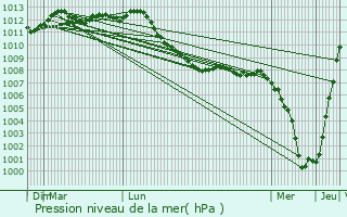 Graphe de la pression atmosphrique prvue pour Knokke-Heist