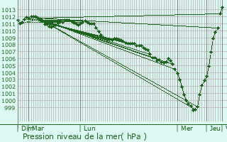 Graphe de la pression atmosphrique prvue pour Ohey
