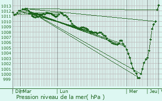 Graphe de la pression atmosphrique prvue pour Fosses-la-ville