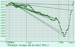 Graphe de la pression atmosphrique prvue pour Fontaine-l