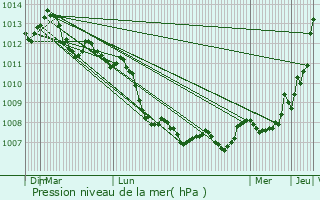 Graphe de la pression atmosphrique prvue pour Paris 14me Arrondissement