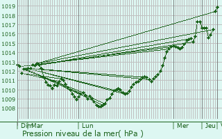 Graphe de la pression atmosphrique prvue pour La Role