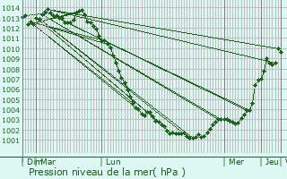 Graphe de la pression atmosphrique prvue pour Senonnes