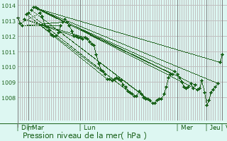 Graphe de la pression atmosphrique prvue pour Rouen