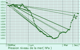 Graphe de la pression atmosphrique prvue pour Chtillon-sur-Colmont