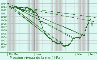 Graphe de la pression atmosphrique prvue pour Saint-Cyr-en-Pail