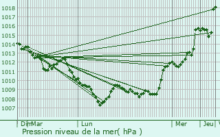 Graphe de la pression atmosphrique prvue pour Champclause