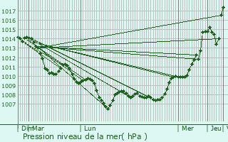 Graphe de la pression atmosphrique prvue pour Mozac