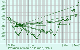 Graphe de la pression atmosphrique prvue pour Millau