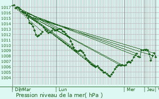 Graphe de la pression atmosphrique prvue pour Heisdorf-sur-Alzette