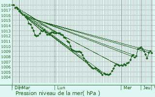 Graphe de la pression atmosphrique prvue pour Weiler