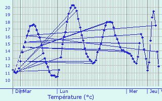 Graphique des tempratures prvues pour Cerisiers