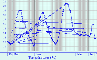 Graphique des tempratures prvues pour La Louvire