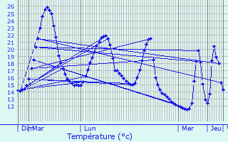 Graphique des tempratures prvues pour Semide