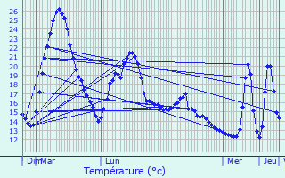 Graphique des tempratures prvues pour La Basse