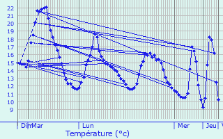 Graphique des tempratures prvues pour La Bigottire