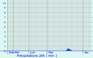 Graphique des précipitations prvues pour Centuri