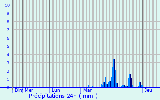 Graphique des précipitations prvues pour Lambesc