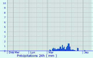 Graphique des précipitations prvues pour ourres