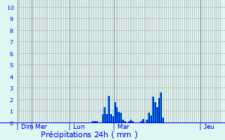 Graphique des précipitations prvues pour Bourg-en-Bresse