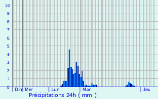 Graphique des précipitations prvues pour Sartne