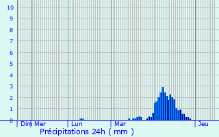 Graphique des précipitations prvues pour Torhout