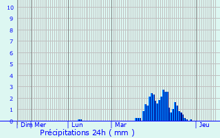 Graphique des précipitations prvues pour Kruishoutem