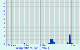 Graphique des précipitations prvues pour Troyes