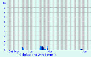 Graphique des précipitations prvues pour Cormelles-le-Royal