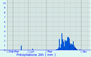 Graphique des précipitations prvues pour Zottegem