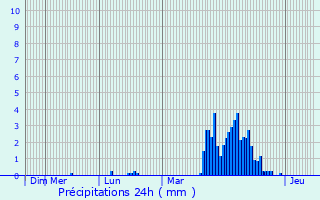 Graphique des précipitations prvues pour Woluw-Saint-Lambert