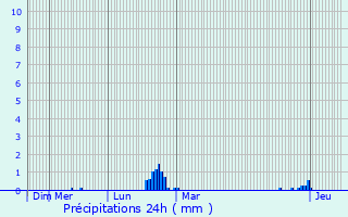 Graphique des précipitations prvues pour Herc