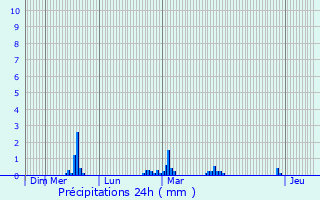 Graphique des précipitations prvues pour Vingt-Hanaps
