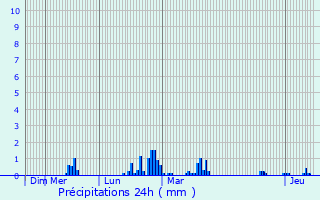 Graphique des précipitations prvues pour Mortagne-au-Perche