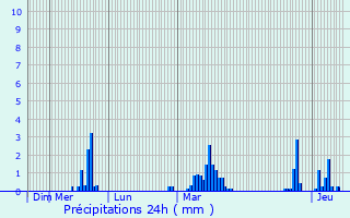 Graphique des précipitations prvues pour Besson