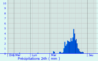 Graphique des précipitations prvues pour Hensies