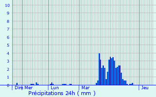 Graphique des précipitations prvues pour Gembloux
