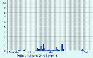 Graphique des précipitations prvues pour Saint-Calais
