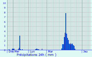 Graphique des précipitations prvues pour Neerpelt
