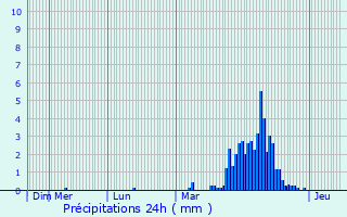 Graphique des précipitations prvues pour Bernissart
