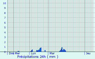 Graphique des précipitations prvues pour Saint-Pierre-Quiberon