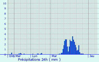 Graphique des précipitations prvues pour Chtelet