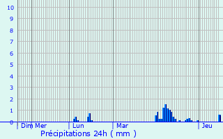 Graphique des précipitations prvues pour Hoscheid