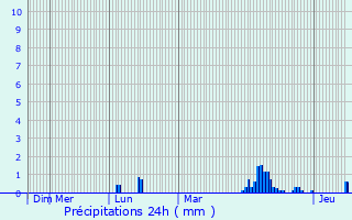 Graphique des précipitations prvues pour Scheidel