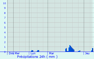 Graphique des précipitations prvues pour Stolzembourg