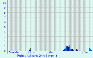 Graphique des précipitations prvues pour Elvange-ls-Burmerange